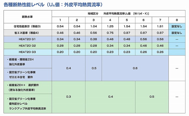 断熱性能レベルを最初に決めましょう！