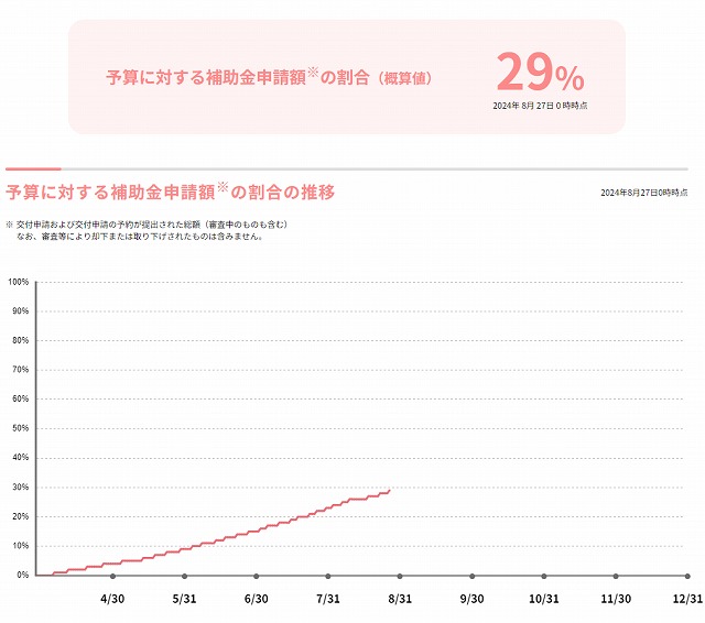 今年の先進的窓リノベ事業の補助金には、まだまだ余裕有り!