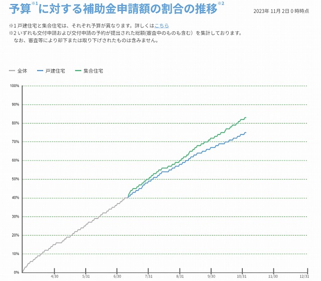 先進的窓リノベ事業の補助金として!