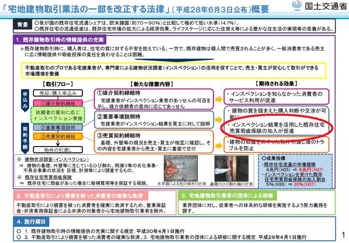 売主様サイドの「建物状況調査」は普及しない！