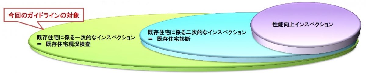 既存住宅インスペクション・ガイドラインの検証として