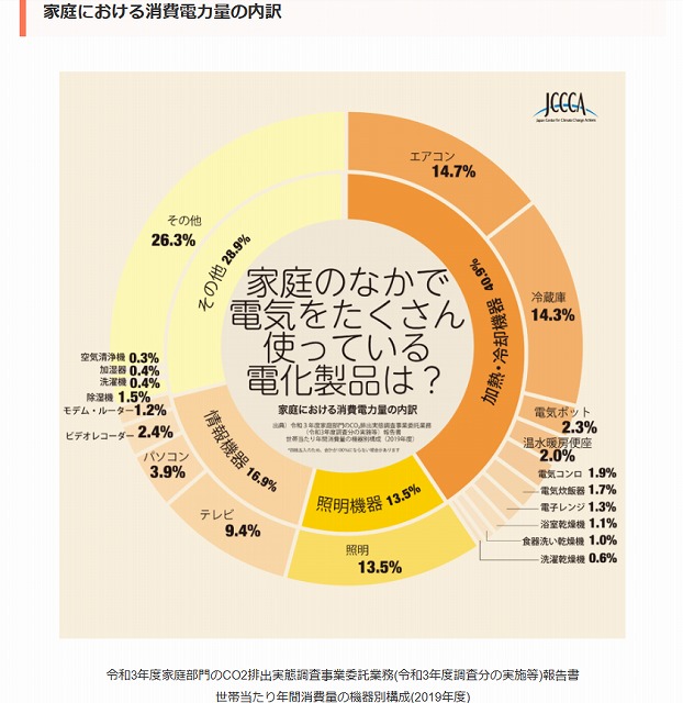 エアコンよりも情報機器で節電しましょう！