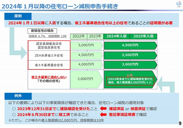 住宅ローン減税の借入限度額に要注意ですよ！