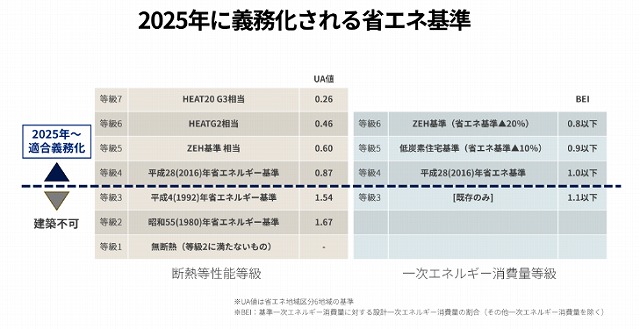 これからの新築分譲住宅の性能基準は?
