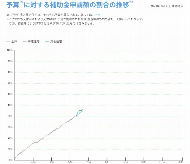 まだまだ先進的窓リノベ事業の補助金は!