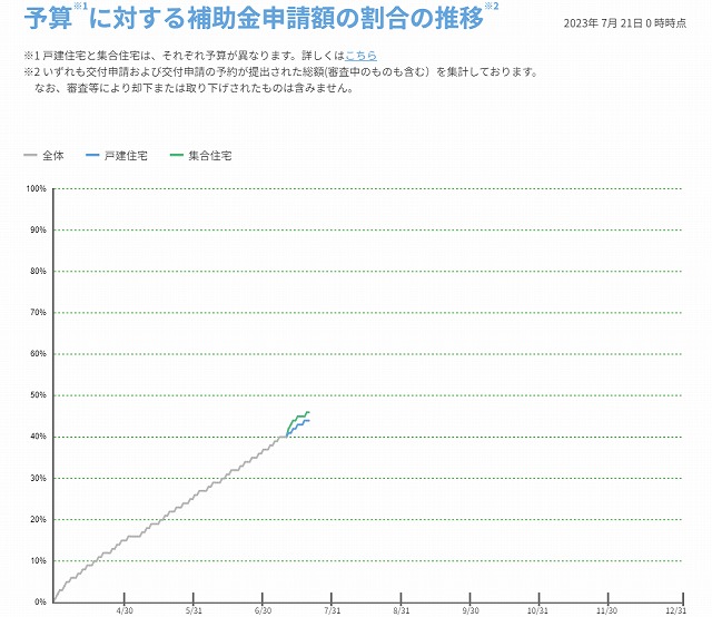 まだまだ先進的窓リノベ事業の補助金は！