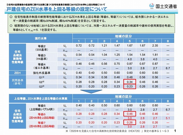 フラット35S金利Aの基準が変わりました!
