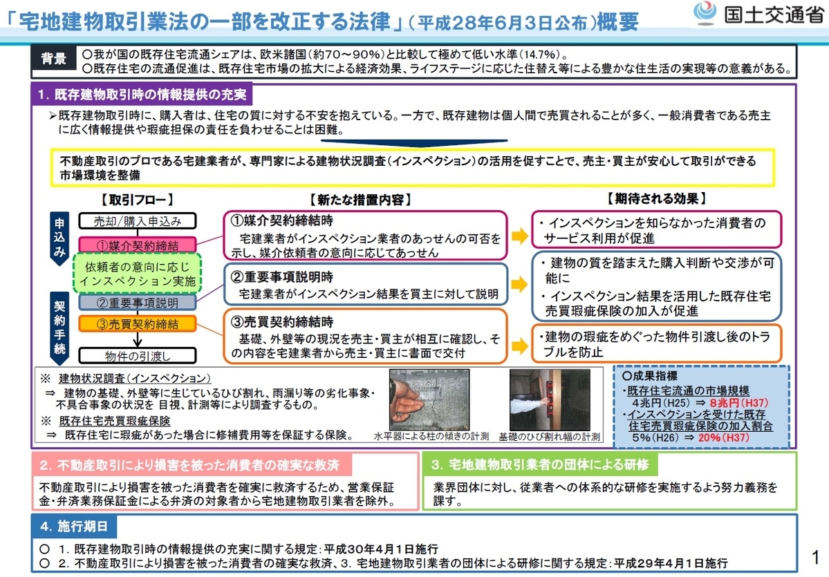 宅建業法改正に伴う「建物状況調査」の展望