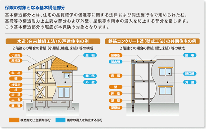 保険の対象となる住宅