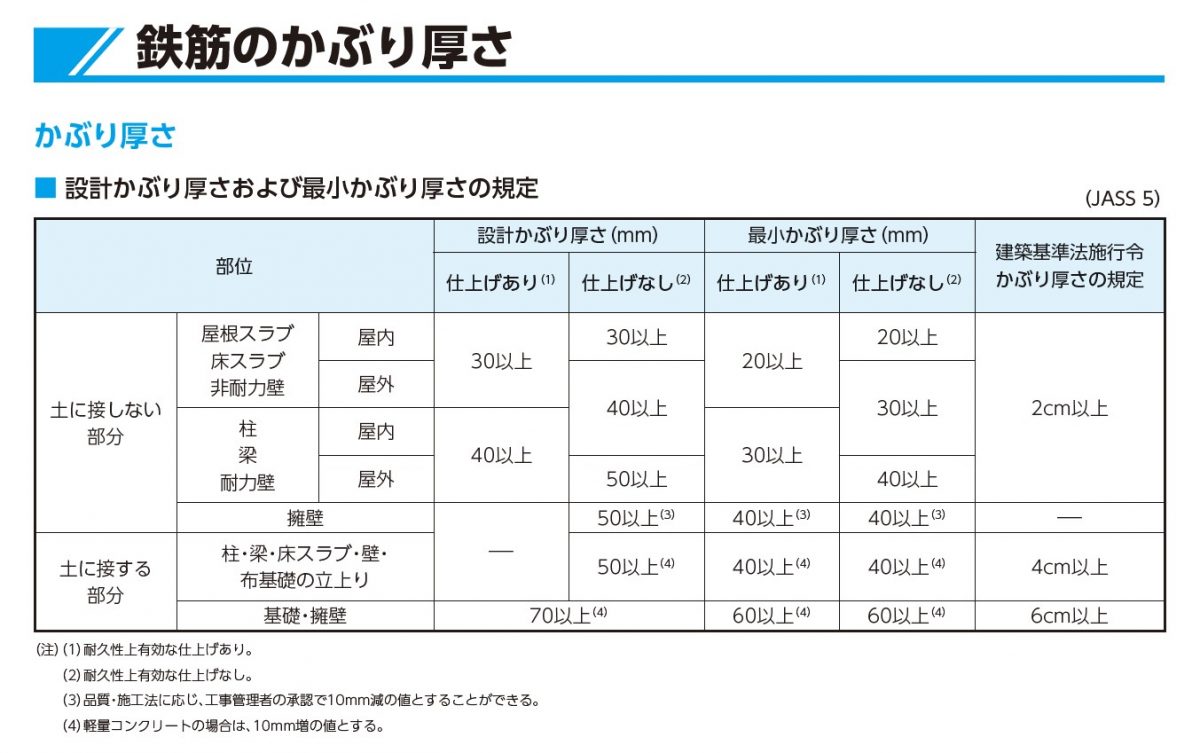 基礎鉄筋の「かぶり厚さ」より重要な事は?