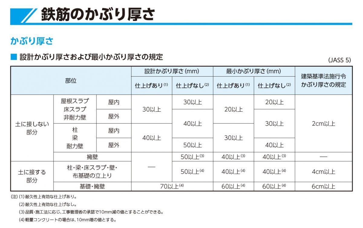 基礎鉄筋の「かぶり厚さ」より重要な事は？