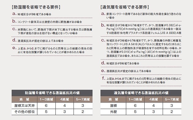 外壁通気構法完結を省略できると言っても