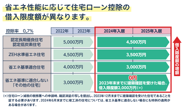 2025年省エネ基準は既に最低レベル性能!