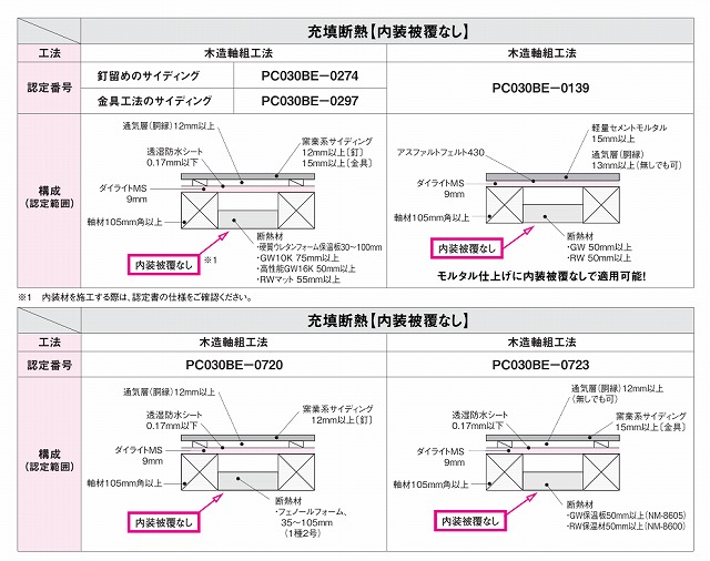 外壁面材にダイライトを張る場合の注意点として！