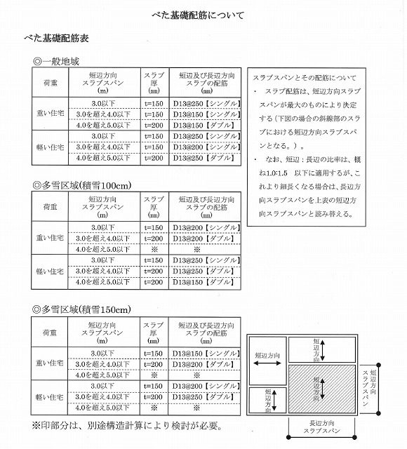 ベタ基礎スラブ配筋ピッチとして！