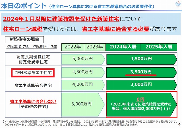 2030年省エネ基準前倒しが国の本音なのか?