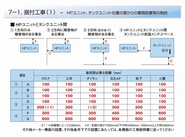 エコキュートとヒートポンプの設置基準は？