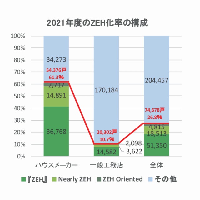 注文住宅のZEH化率が速まるのでしょうか?