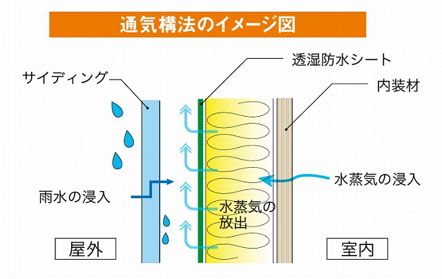 住宅の耐久性能には外壁通気構法は必須！