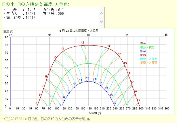 夏の西日対策として