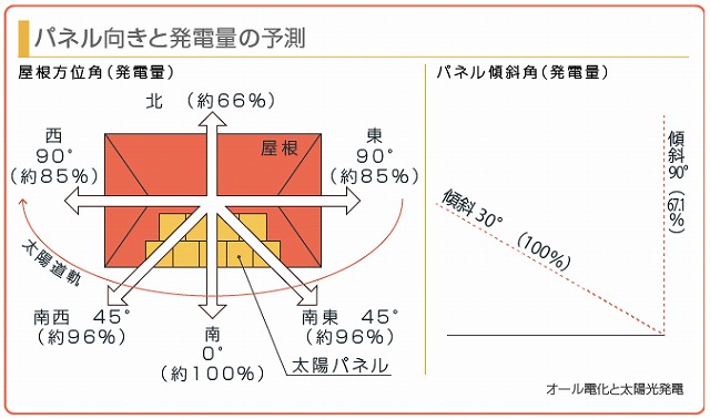 太陽光発電と屋根の向き・角度!