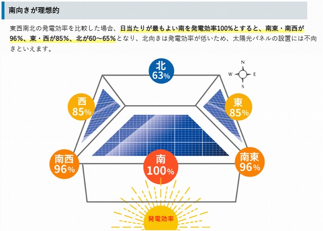 太陽光発電設備が効率良く搭載できますか？