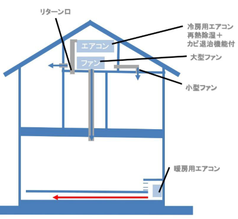 パッシブデザイン住宅以外の省エネ住宅とは?