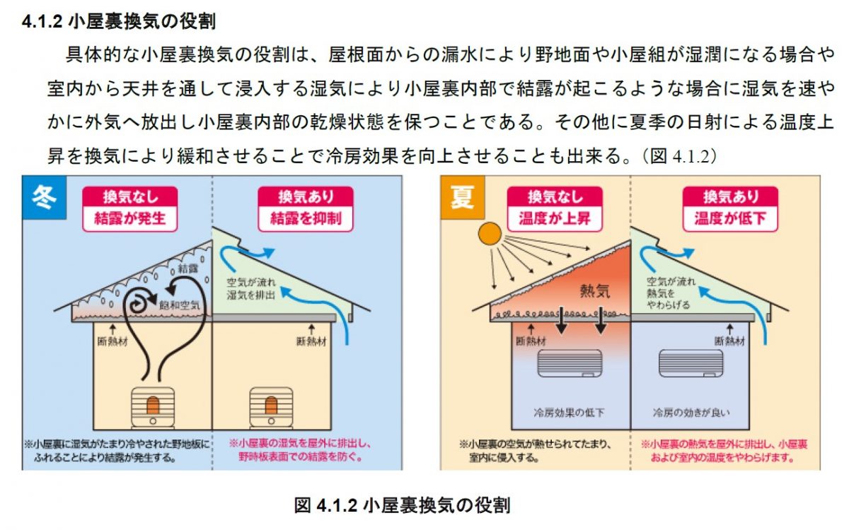 小屋裏換気の必要性として