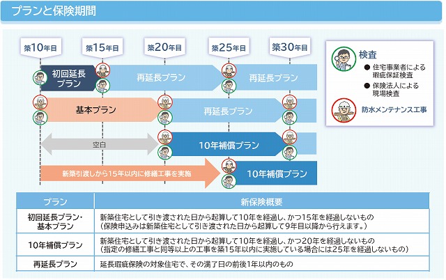 新築分譲住宅を購入した方は住宅延長瑕疵保険に必ず入りましょう!