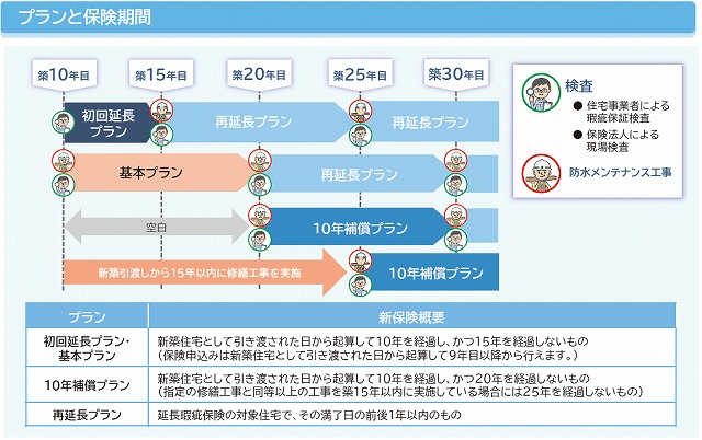 住宅延長瑕疵保険のメリット・デメリット！