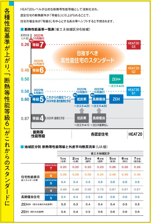 断熱等級6が注文住宅では標準仕様になる?