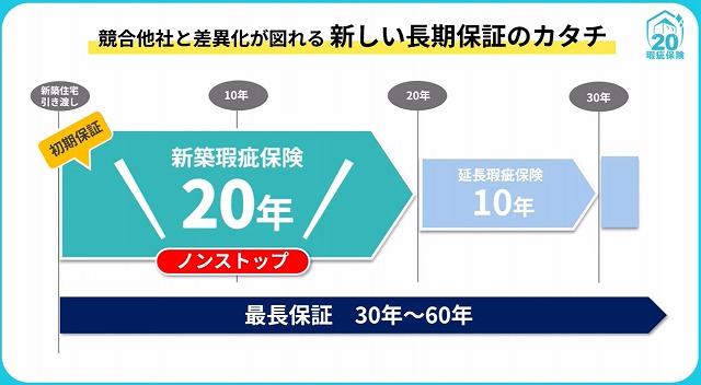新築住宅２０年瑕疵保険を依頼しましょう！