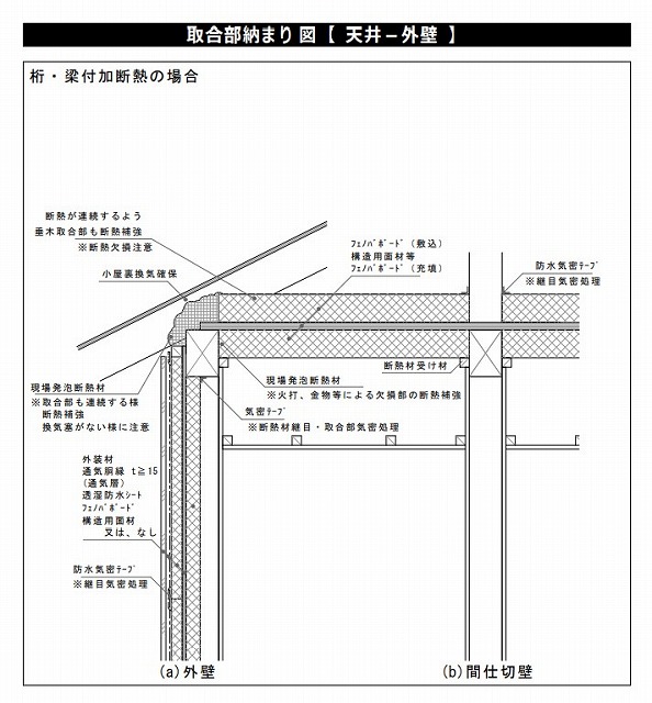 天井又は屋根断熱材の付加断熱工法として！