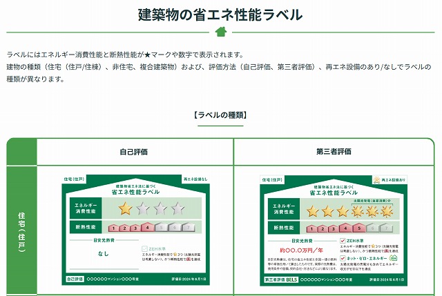 建築物の省エネ性能ラベルを何故「自己評価」と「第三者評価」に分ける必要が有るのか？