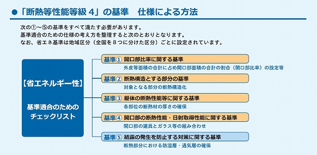 断熱等性能等級４から分かる事として