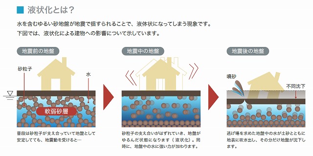 戸建て住宅の「液状化」対策はベタ基礎以外は無い?