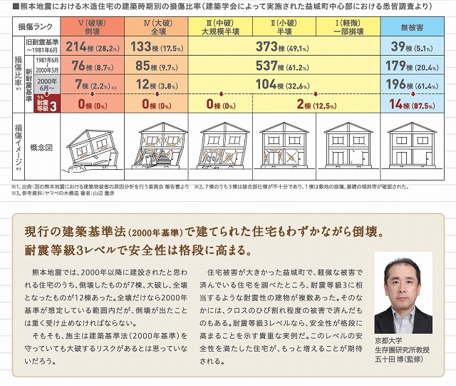 誰が設計した住宅なのか？