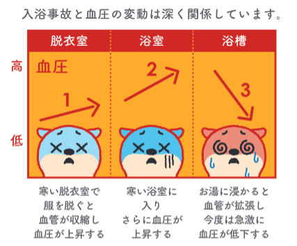 11月~2月の間はヒートショックの発生に要注意!
