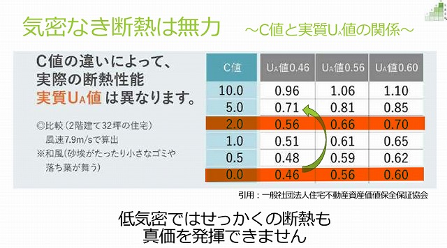 相当隙間面積Ｃ値の目標数値は０.５以下！
